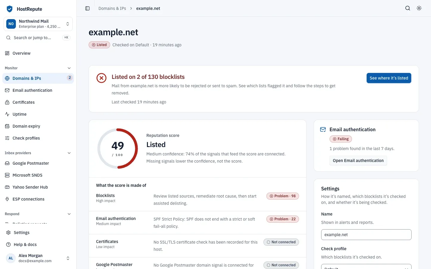 The reputation score card of a listed domain: the score capped at 49 with Medium confidence, and the breakdown with blocklists and email authentication marked as problems and certificates and Google Postmaster not connected.