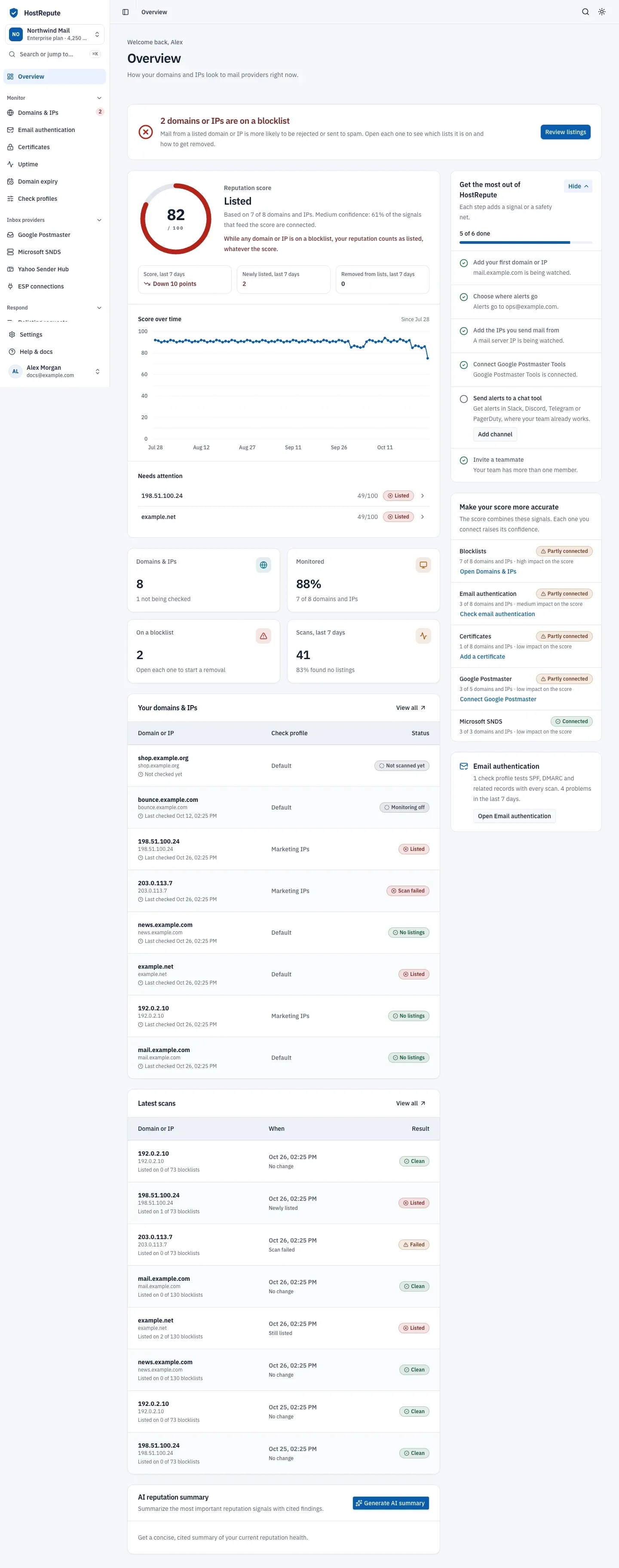 The Overview of a monitored team: a status banner at the top, the reputation score panel, four stat cards and the setup checklist on the right.