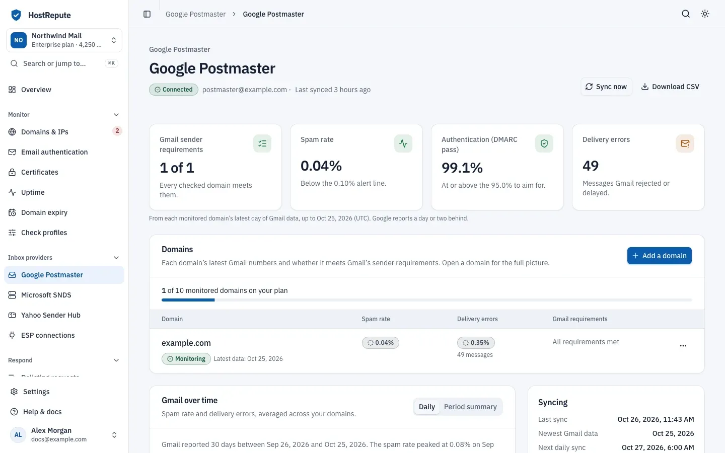 A connected Google account's page: four summary cards for sender requirements, spam rate, DMARC pass and delivery errors, then the domains with their latest Gmail numbers.