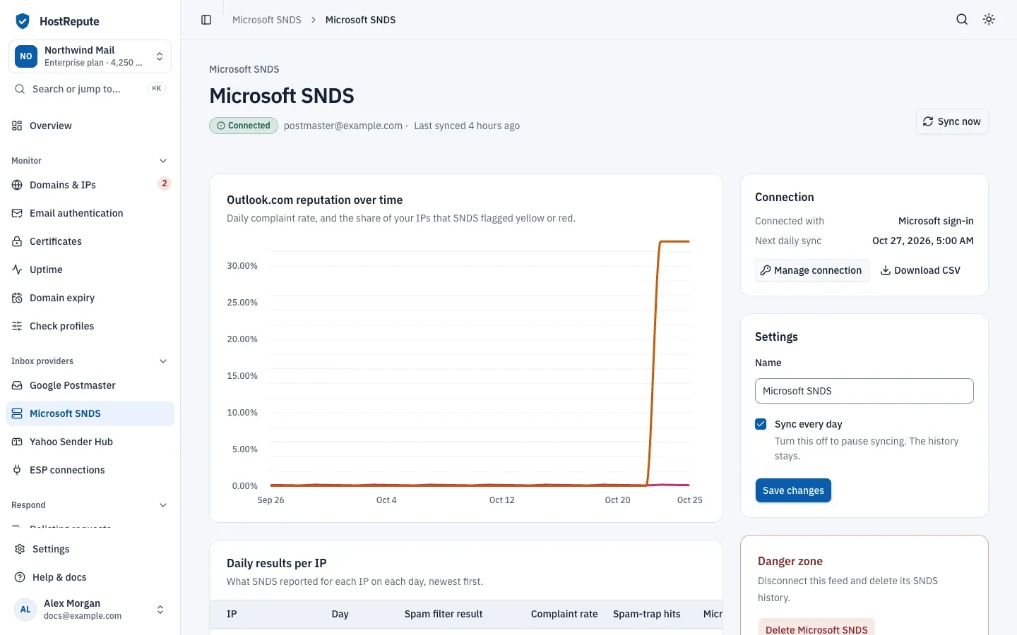 A connected Microsoft SNDS feed: the Outlook.com reputation chart, the start of the daily results per IP, and the Connection and Settings cards.